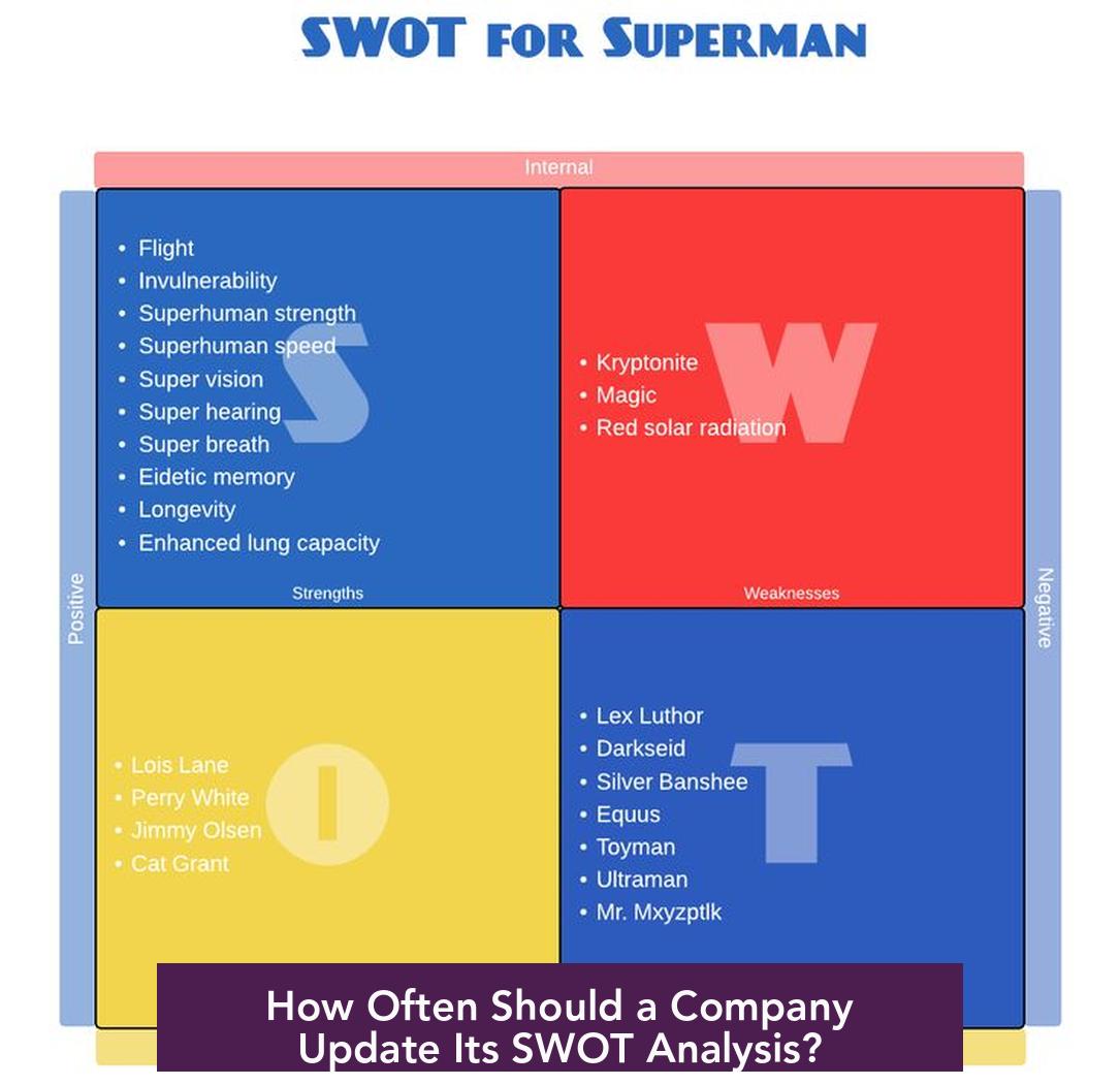 How Often Should a Company Update Its SWOT Analysis?