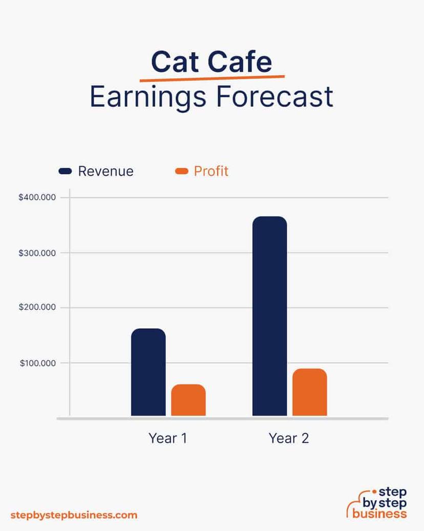 Crunching the Numbers: Startup Costs and Earnings Outlook