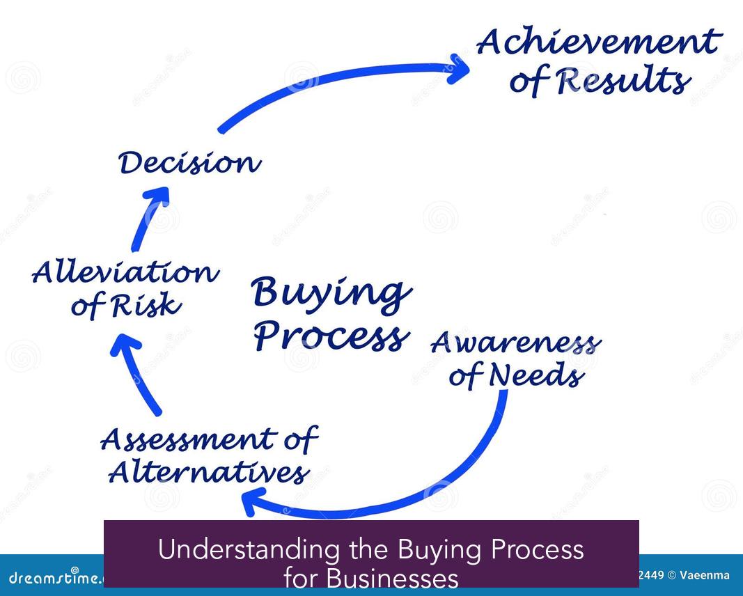 Understanding the Buying Process for Businesses