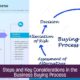 Steps and Key Considerations in the Business Buying Process