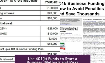 Use 401(k) Funds to Start a Business: Methods and Risks Explained